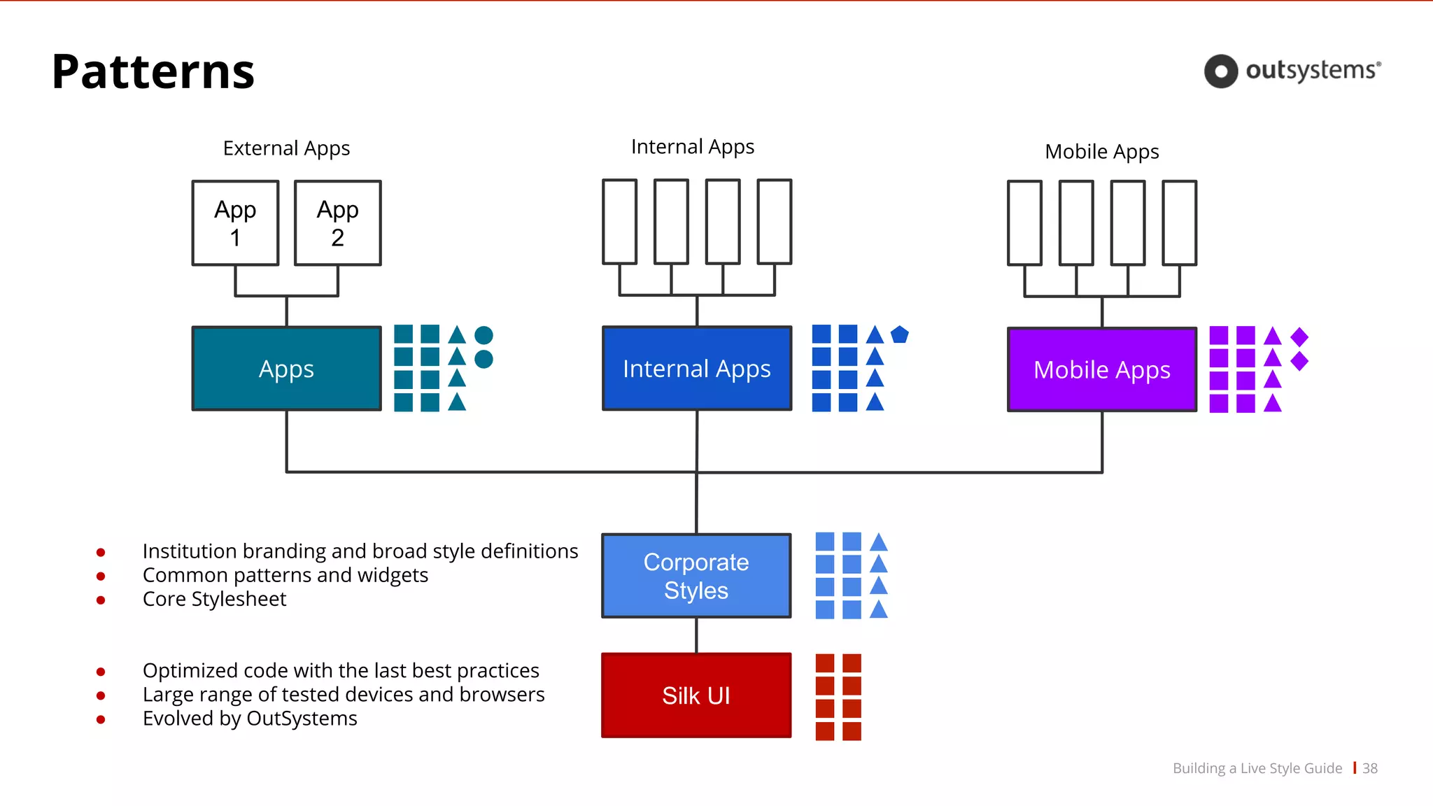 Patterns
38
Corporate
Styles
Apps Mobile Apps
Mobile Apps
Silk UI
Internal Apps
Internal Apps
Building a Live Style Guide
App
1
App
2
External Apps
● Optimized code with the last best practices
● Large range of tested devices and browsers
● Evolved by OutSystems
● Institution branding and broad style definitions
● Common patterns and widgets
● Core Stylesheet
 