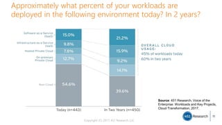 Copyright (C) 2017 451 Research LLC
Approximately what percent of your workloads are
deployed in the following environment today? In 2 years?
Source: 451 Research, Voice of the
Enterprise: Workloads and Key Projects,
Cloud Transformation, 2017.
11
 