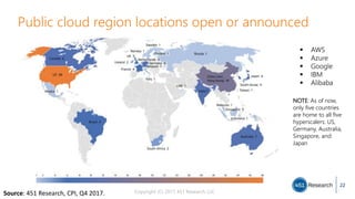 Copyright (C) 2017 451 Research LLC
Public cloud region locations open or announced
22
 AWS
 Azure
 Google
 IBM
 Alibaba
NOTE: As of now,
only five countries
are home to all five
hyperscalers: US,
Germany, Australia,
Singapore, and
Japan
Source: 451 Research, CPI, Q4 2017.
22
 