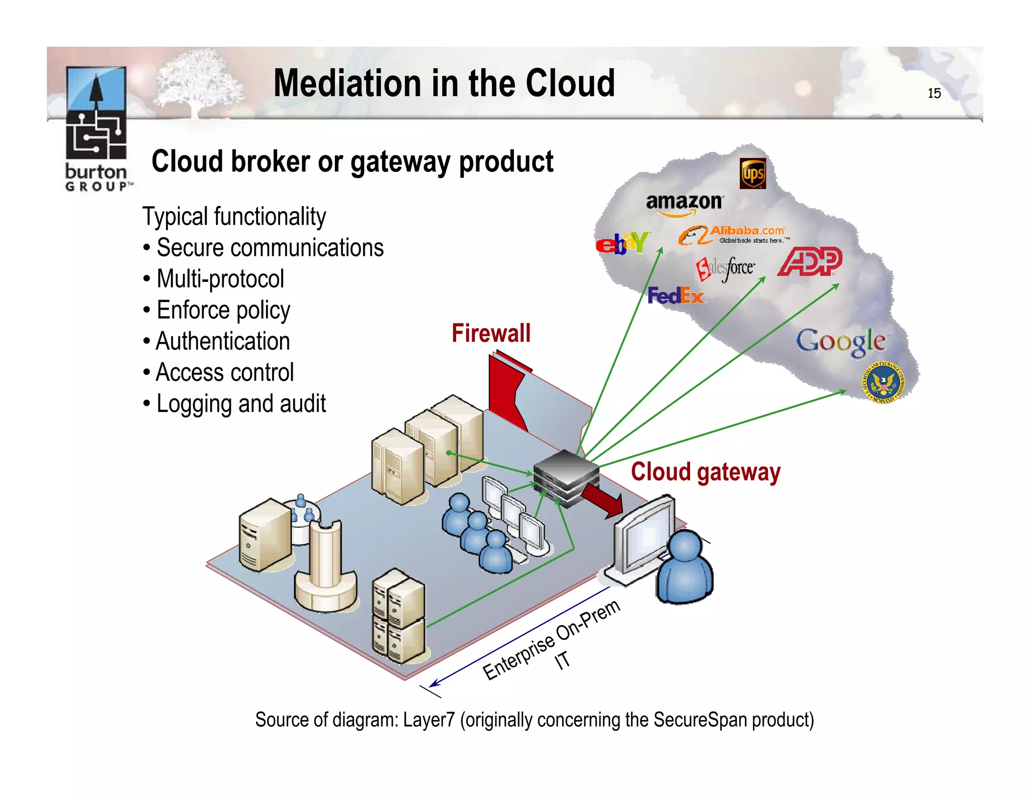 Securespan Pdf Layer 7 & Burton Group: New Cloud Security Model Requirements | PDF