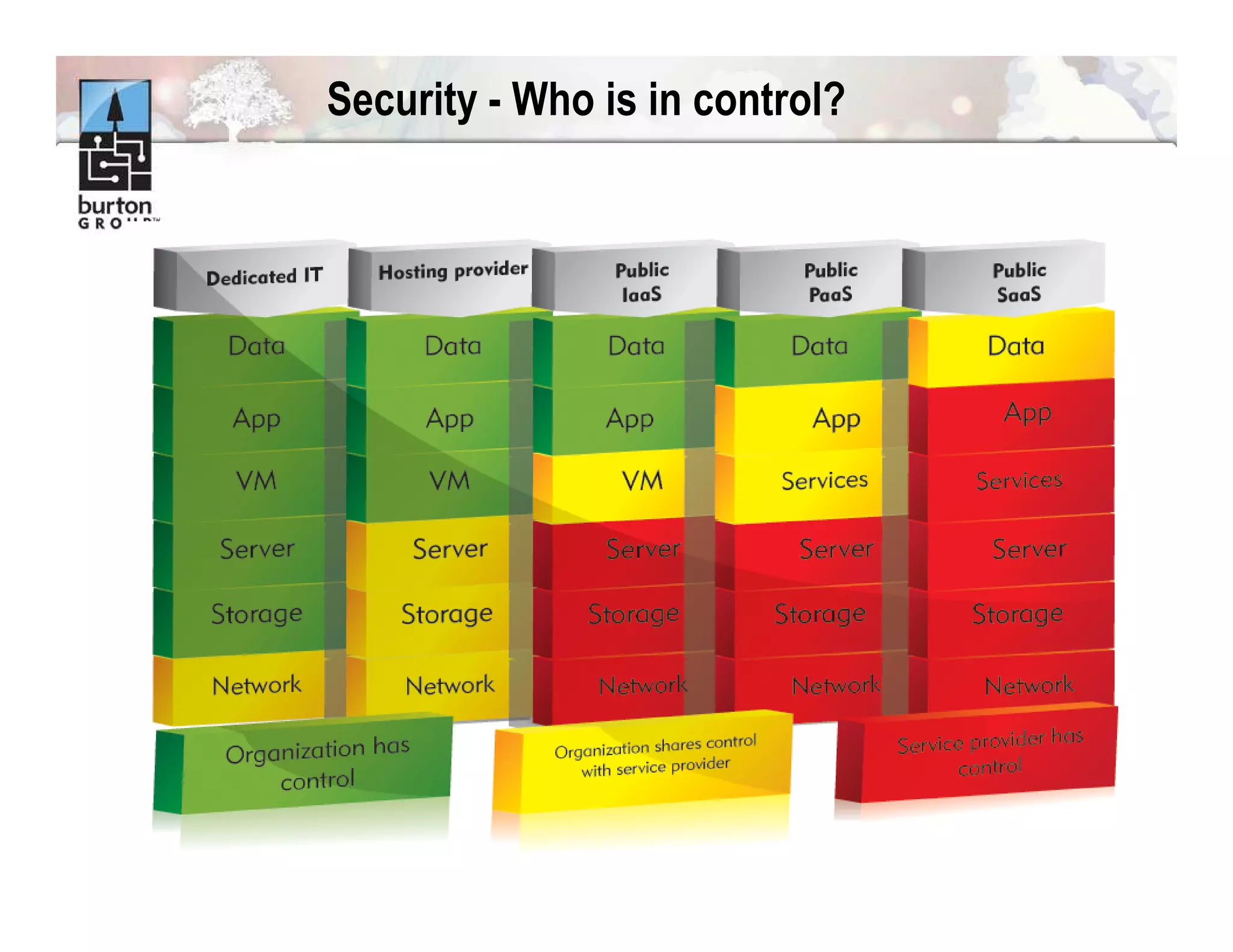 Layer 7 & Burton Group: New Cloud Security Model Requirements | PDF