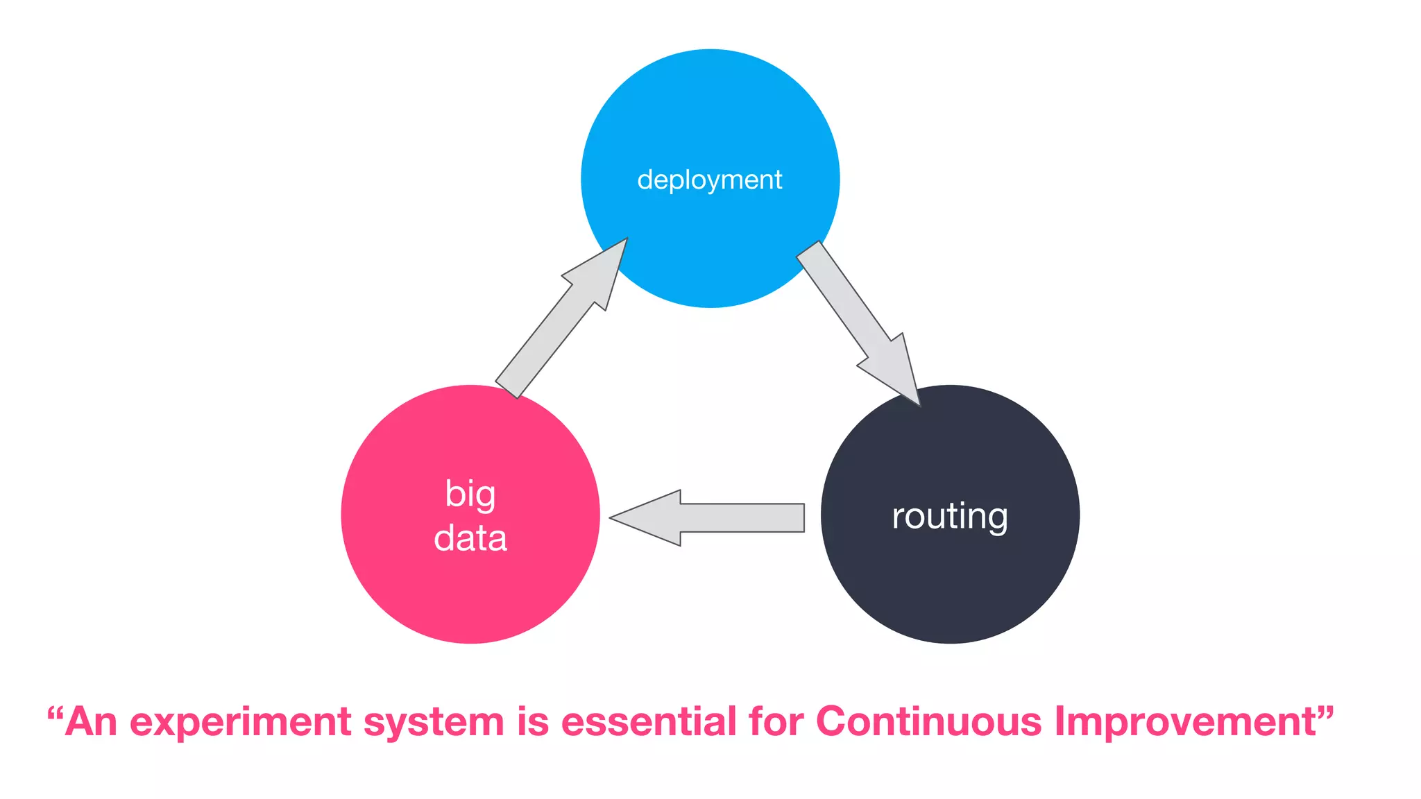 “An experiment system is essential for Continuous Improvement”
big
data
deployment
routing
 