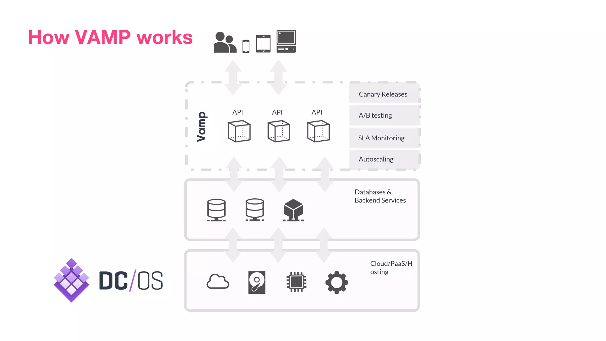 Vamp
APIAPI API
Canary Releases
A/B testing
SLA Monitoring
Autoscaling
Databases &
Backend Services
Cloud/PaaS/H
osting
How VAMP works
 