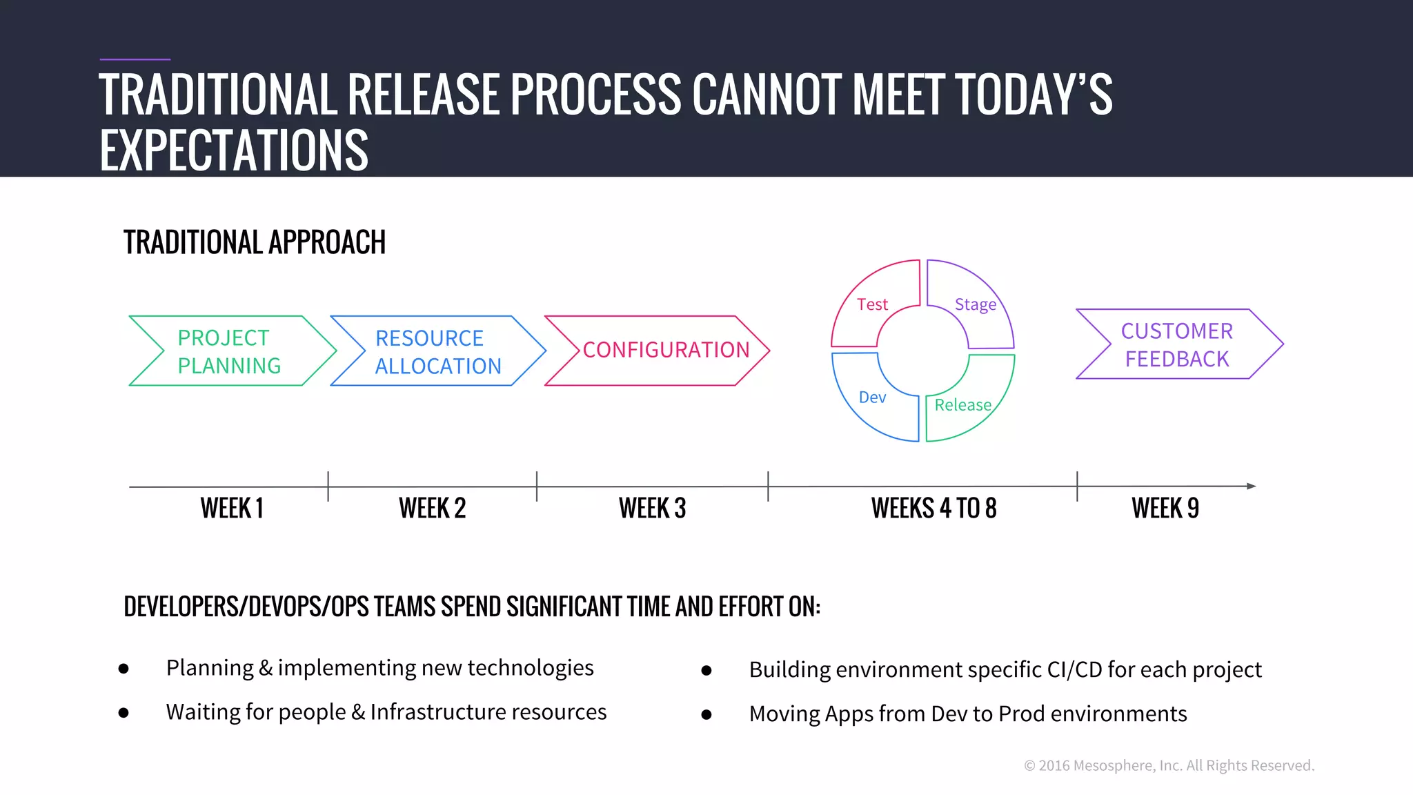 © 2016 Mesosphere, Inc. All Rights Reserved.
TRADITIONAL RELEASE PROCESS CANNOT MEET TODAY’S
EXPECTATIONS
● Planning & implementing new technologies
● Waiting for people & Infrastructure resources
● Building environment specific CI/CD for each project
● Moving Apps from Dev to Prod environments
DEVELOPERS/DEVOPS/OPS TEAMS SPEND SIGNIFICANT TIME AND EFFORT ON:
PROJECT
PLANNING
TRADITIONAL APPROACH
WEEK 1 WEEK 2 WEEK 3 WEEKS 4 TO 8 WEEK 9
CUSTOMER
FEEDBACKCONFIGURATIONRESOURCE
ALLOCATION
Dev
Test Stage
Release
 