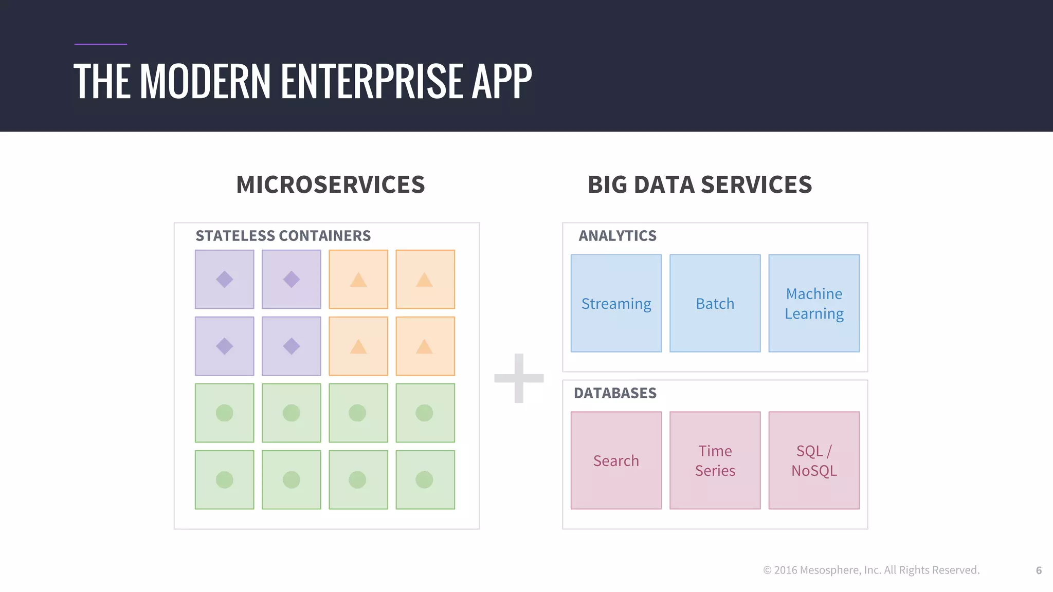 © 2016 Mesosphere, Inc. All Rights Reserved.
Streaming
6
THE MODERN ENTERPRISE APP
BIG DATA SERVICESMICROSERVICES
STATELESS CONTAINERS ANALYTICS
Batch
Machine
Learning
Search
DATABASES
Time
Series
SQL /
NoSQL
 