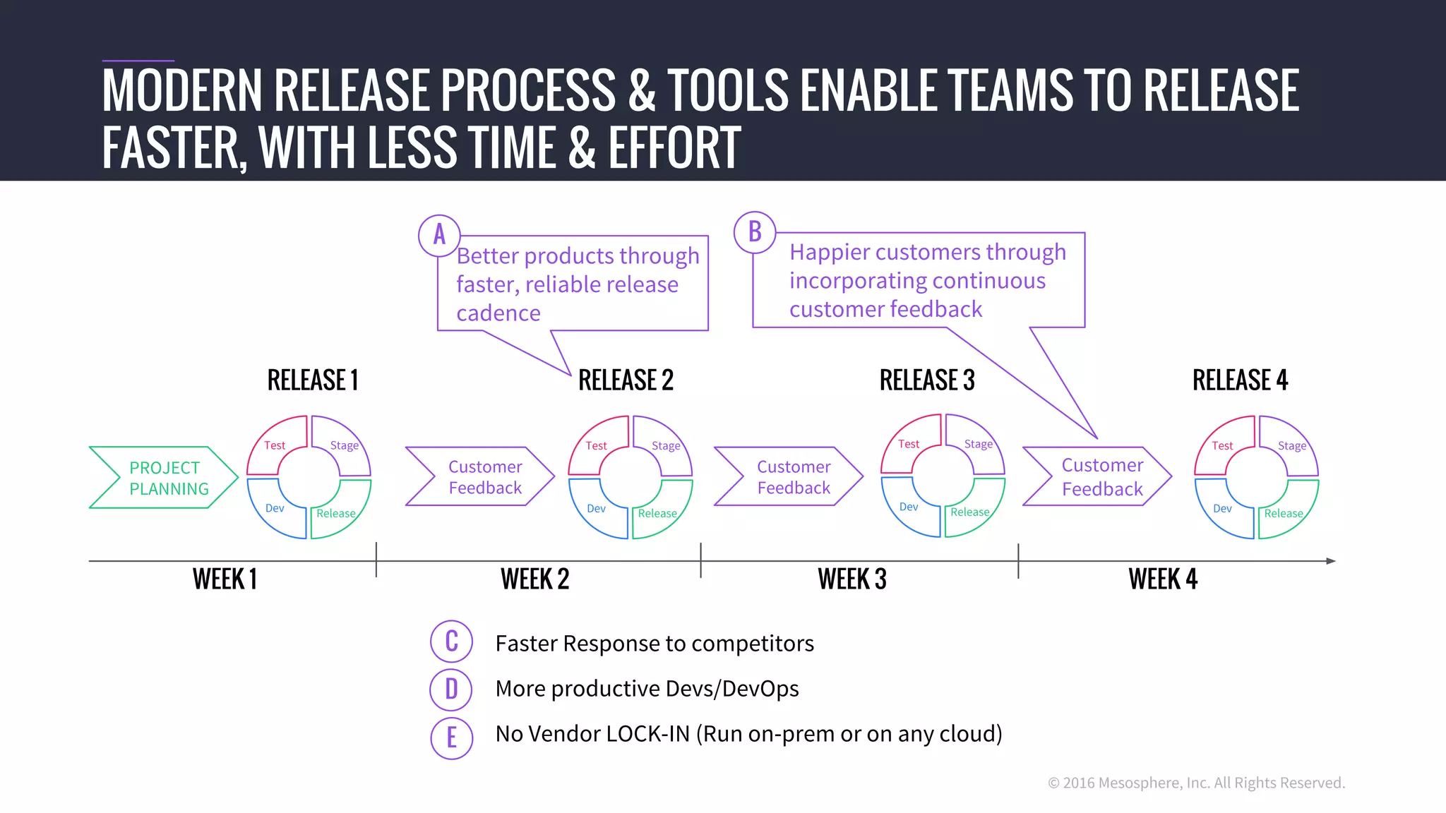 © 2016 Mesosphere, Inc. All Rights Reserved.
● Faster Response to competitors
● More productive Devs/DevOps
● No Vendor LOCK-IN (Run on-prem or on any cloud)
MODERN RELEASE PROCESS & TOOLS ENABLE TEAMS TO RELEASE
FASTER, WITH LESS TIME & EFFORT
WEEK 1 WEEK 2 WEEK 3 WEEK 4
PROJECT
PLANNING
Customer
Feedback
Customer
Feedback
Customer
Feedback
RELEASE 1 RELEASE 2 RELEASE 3 RELEASE 4
Better products through
faster, reliable release
cadence
Happier customers through
incorporating continuous
customer feedback
A
C
Dev
Test Stage
Release Dev
Test Stage
Release
Dev
Test Stage
Release Dev
Test Stage
Release
B
D
E
 