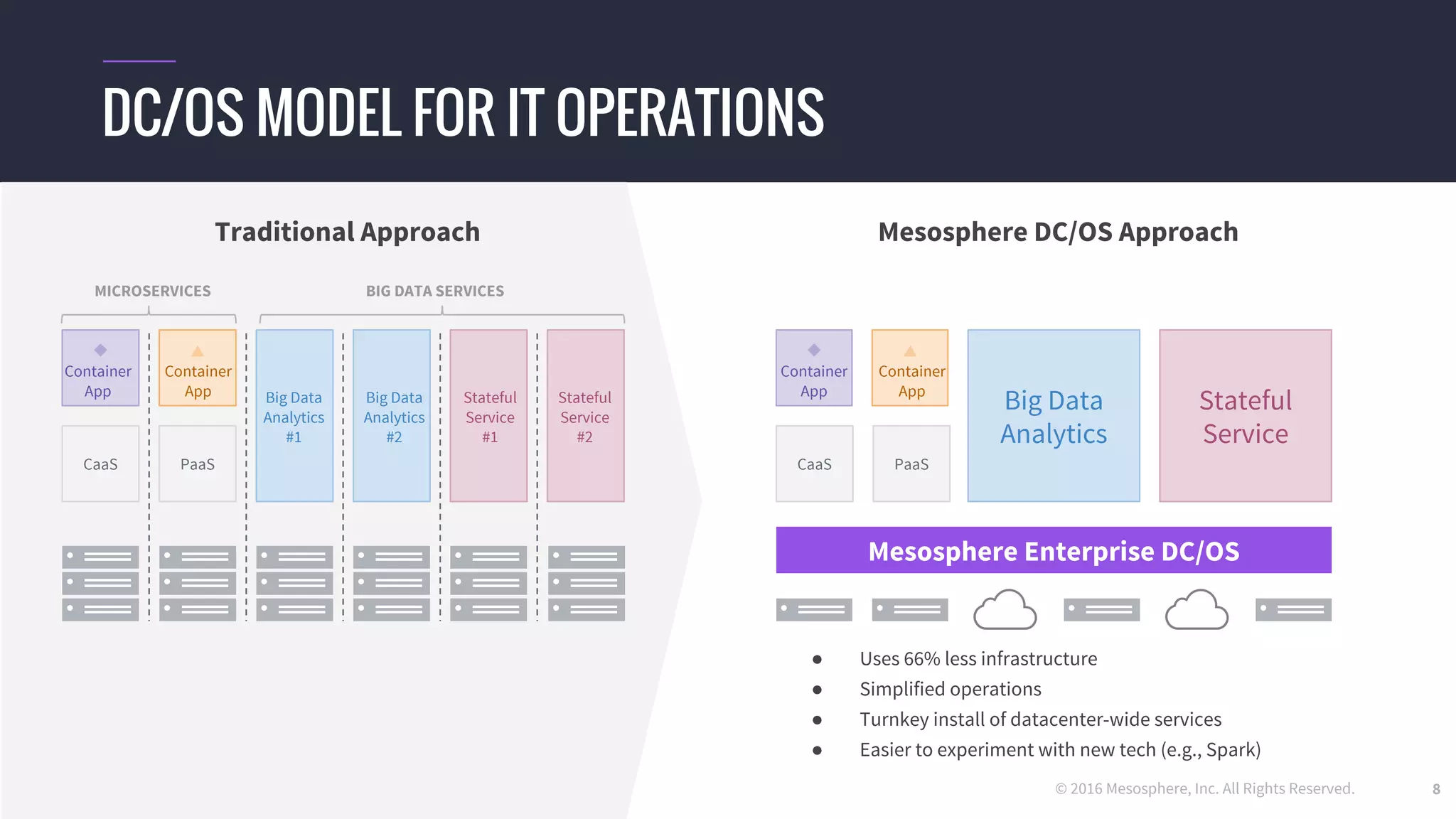 © 2016 Mesosphere, Inc. All Rights Reserved. 8
DC/OS MODEL FOR IT OPERATIONS
CaaS PaaS
Traditional Approach
Big Data
Analytics
Stateful
Service
Mesosphere DC/OS Approach
Mesosphere Enterprise DC/OS
Container
App
Container
App Big Data
Analytics
#2
Stateful
Service
#1
Big Data
Analytics
#1
Stateful
Service
#2
Container
App
Container
App
BIG DATA SERVICESMICROSERVICES
CaaS PaaS
● Uses 66% less infrastructure
● Simplified operations
● Turnkey install of datacenter-wide services
● Easier to experiment with new tech (e.g., Spark)
 
