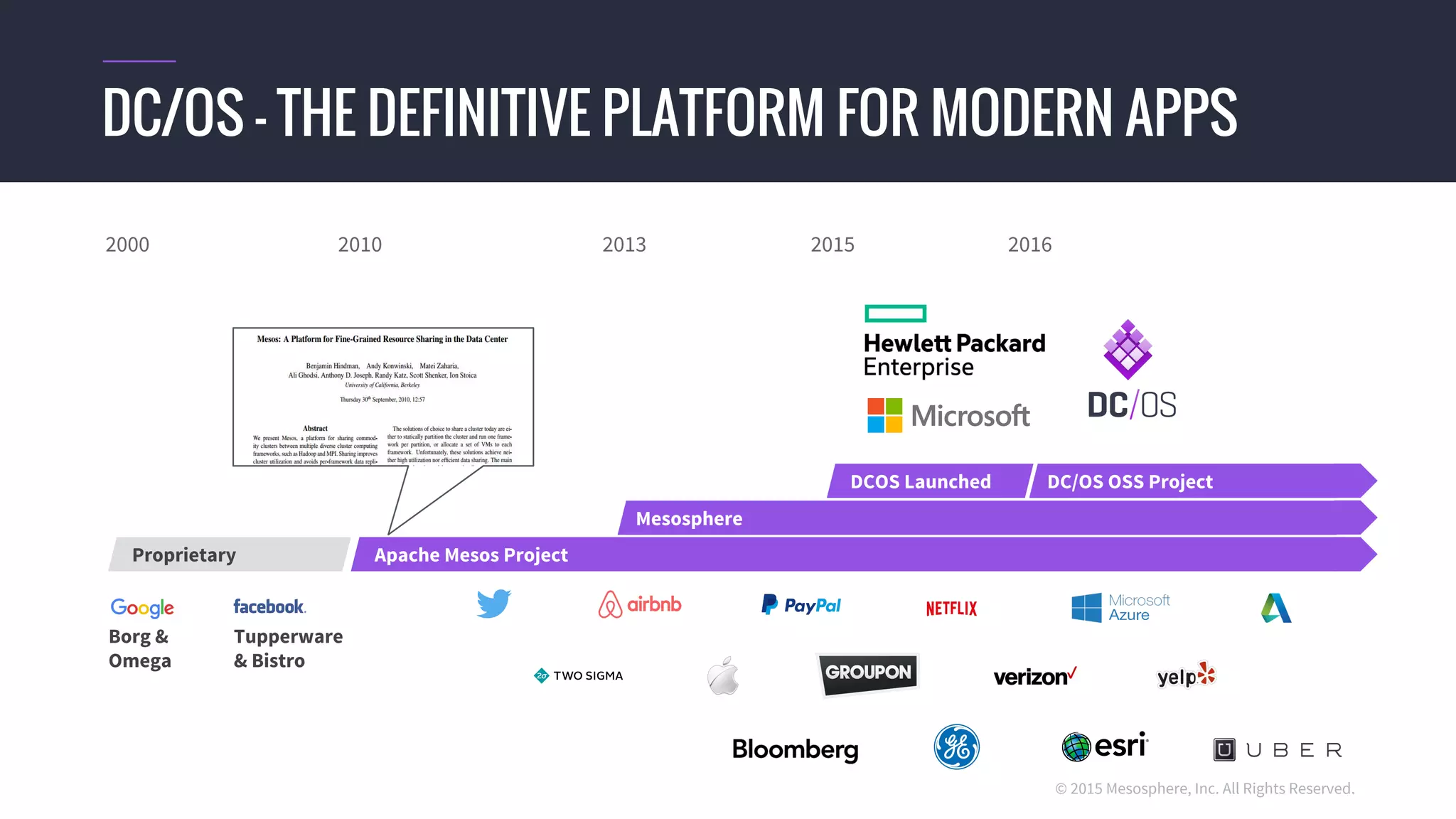 © 2015 Mesosphere, Inc. All Rights Reserved.
DC/OS - THE DEFINITIVE PLATFORM FOR MODERN APPS
Tupperware
& Bistro
Borg &
Omega
Apache Mesos Project
Mesosphere
DC/OS OSS Project
Proprietary
DCOS Launched
2016201520132000 2010
 