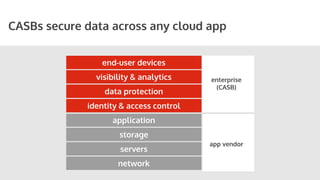 STORYBOARDS
enterprise
(CASB)
end-user devices
visibility & analytics
data protection
identity & access control
application
storage
servers
network
CASBs secure data across any cloud app
app vendor
 