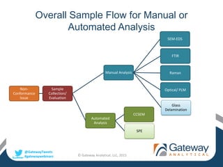 @GatewayTweets
#gatewaywebinars
Overall Sample Flow for Manual or
Automated Analysis
© Gateway Analytical, LLC, 2015
Non-
Conformance
Issue
Sample
Collection/
Evaluation
Manual Analysis
SEM-EDS
FTIR
Raman
Optical/ PLM
Glass
Delamination
Automated
Analysis
CCSEM
SPE
 