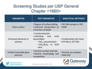 @GatewayTweets
#gatewaywebinars
Screening Studies per USP General
Chapter <1660>
PARAMETER TEST PARAMETER ANALYTICAL METHODS
Glass surface
• Degree of surface pitting
• Chemical composition as
a function of depth
• DIC Microscopy or EM
• SIMS
Extracted elements in
solution
• Conductivity/pH
• Individual and total
extractables
• SiO2 concentration
• SiO2/B2O3 or Si/Al
ratio
• Conductivity/ pH meter
• ICP-MS or ICP-OES
Visible/ Subvisible glass
particles
• Particle number and size
• Particle morphology and
composition
• Particle size analyzer
• SEM-EDS
© Gateway Analytical, LLC, 2015
 