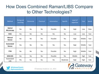 @GatewayTweets
#gatewaywebinars
How Does Combined Raman/LIBS Compare
to Other Technologies?
Method
Sizing and
counting
Elemental Chemical Automation Specific
Level of
expertise
Cost Speed
Optical
Microscopy
Yes No No Possible No High Low Slow
HIAC Yes No No Yes No Low Low Fast
Manual
Raman
No No Yes Possible Yes High Middle Fast
Automated
Raman
Yes No Yes Yes Yes High Middle Fast
FTIR No No Yes Possible Yes High Middle Fast
SEM-EDS Yes Yes No Possible Yes Middle High Fast
Automated
LIBS
YEs Yes Yes Yes Moderate High High Fast
© Gateway Analytical, LLC, 2015
 