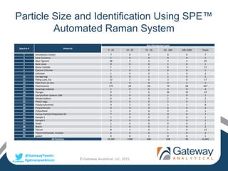 @GatewayTweets
#gatewaywebinars
Particle Size and Identification Using SPE™
Automated Raman System
© Gateway Analytical, LLC, 2015
Spectra # Material
Size Distribution [µm]
2 - 10 10 - 25 25 - 50 50 - 100 100-1000 Totals
1 Amorphous Carbon 7 0 0 0 0 7
2 beta-Carotene 1 0 0 0 0 1
3 Blue Pigment 28 3 2 4 2 39
4 Boot cover 0 0 0 1 0 1
5 Boron Carbide 1 1 1 6 3 12
6 Calcium Chloride 1 0 0 0 0 1
7 Cellulose 1 0 0 1 0 2
10 storage bag 0 0 1 1 0 2
11 Filling suite, Ext 12 2 0 3 0 17
12 Filter from air line 0 0 0 0 1 1
13 Fluorescence 175 24 26 74 28 327
17 Gowning material 1 0 0 3 0 4
18 Plunger 0 1 6 26 10 43
20 Laurylsulfate Sodium, SDS 0 0 0 1 0 1
21 Nitrate Sodium 0 0 0 2 0 2
25 Plastic bags 0 0 0 1 0 1
26 Poly(acrylonitrile) 4 2 0 1 1 8
28 Polycarbonate 2 0 0 0 0 2
30 Polysulfone 1 0 0 0 0 1
31 Porous Particle Production Air 7 0 0 0 0 7
32 Sample 1 1 0 0 0 0 1
33 Sample 5 0 0 0 1 0 1
37 Smalt 1 0 0 0 0 1
38 Starch 1 0 0 1 0 2
40 Talcum 8 3 0 1 0 12
41 Titanium(IV)oxide, Anatase 2 0 0 1 0 3
42 gasket 0 0 1 0 0 1
All Particles 10,260 1548 460 128 45 12,441
 