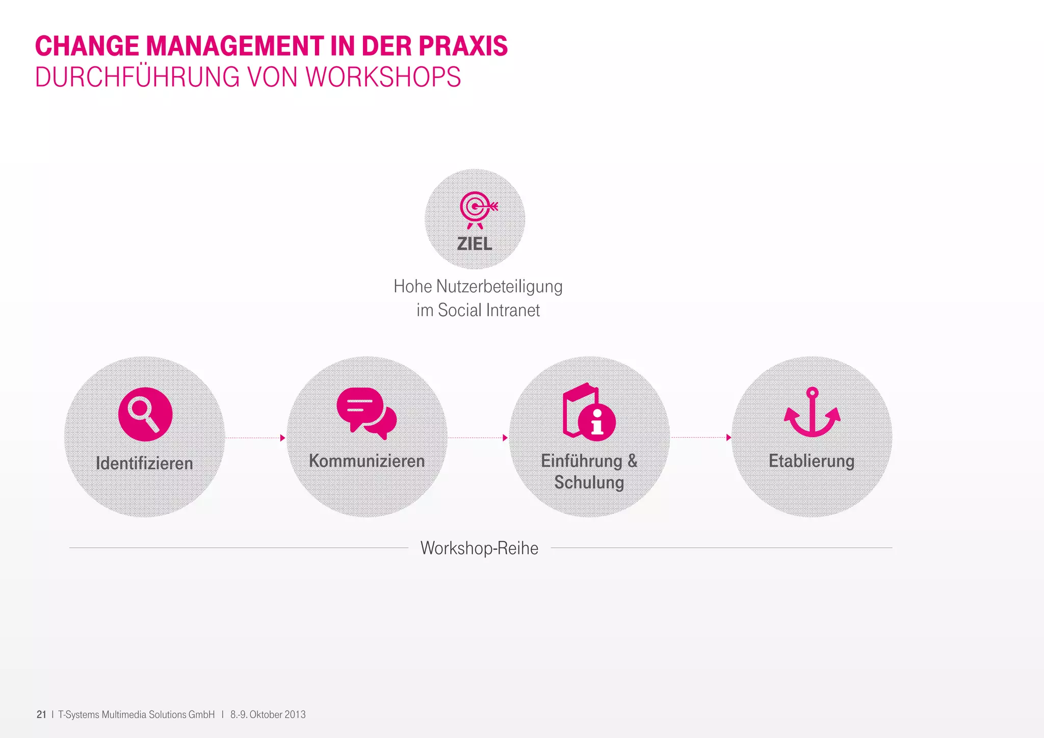 21 I T-Systems Multimedia Solutions GmbH I 8.-9. Oktober 2013
CHANGE MANAGEMENT IN DER PRAXIS
DURCHFÜHRUNG VON WORKSHOPS
Identifizieren Kommunizieren EtablierungEinführung &
Schulung
Workshop-Reihe
Hohe Nutzerbeteiligung
im Social Intranet
ZIEL
 