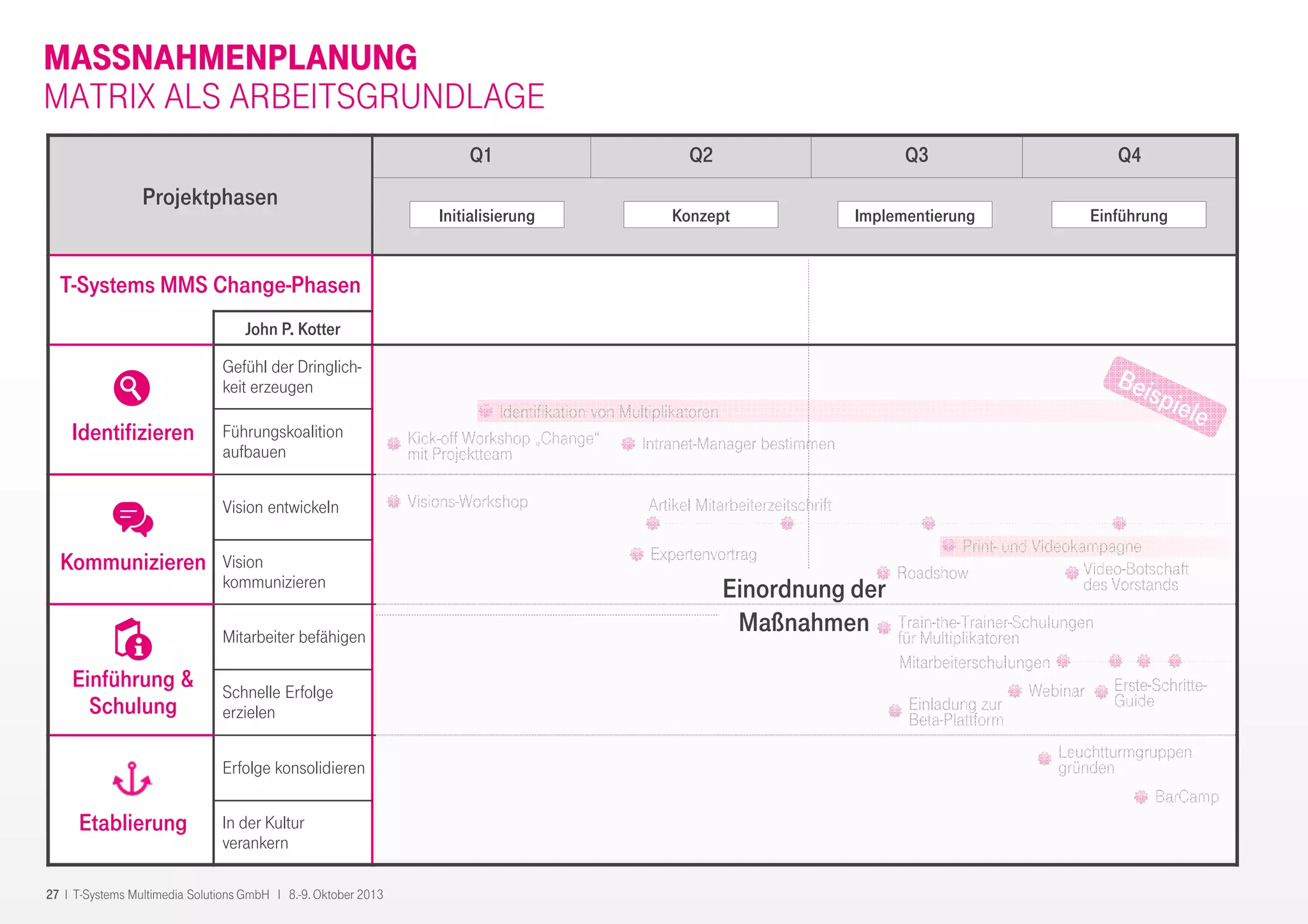 27 I T-Systems Multimedia Solutions GmbH I 8.-9. Oktober 2013
MASSNAHMENPLANUNG
MATRIX ALS ARBEITSGRUNDLAGE
Projektphasen
Q1 Q2 Q3 Q4
T-Systems MMS Change-Phasen
John P. Kotter
Identifizieren
Gefühl der Dringlich-
keit erzeugen
Führungskoalition
aufbauen
Kommunizieren
Vision entwickeln
Vision
kommunizieren
Einführung &
Schulung
Mitarbeiter befähigen
Schnelle Erfolge
erzielen
Etablierung
Erfolge konsolidieren
In der Kultur
verankern
Initialisierung Konzept Implementierung Einführung
Identifikation von Multiplikatoren
Kick-off Workshop „Change“
mit Projektteam
Train-the-Trainer-Schulungen
für Multiplikatoren
Visions-Workshop Artikel Mitarbeiterzeitschrift
Print- und Videokampagne
Intranet-Manager bestimmen
Roadshow Video-Botschaft
des Vorstands
Expertenvortrag
Mitarbeiterschulungen
Erste-Schritte-
GuideEinladung zur
Beta-Plattform
Webinar
Leuchtturmgruppen
gründen
BarCamp
Einordnung der
Maßnahmen
 