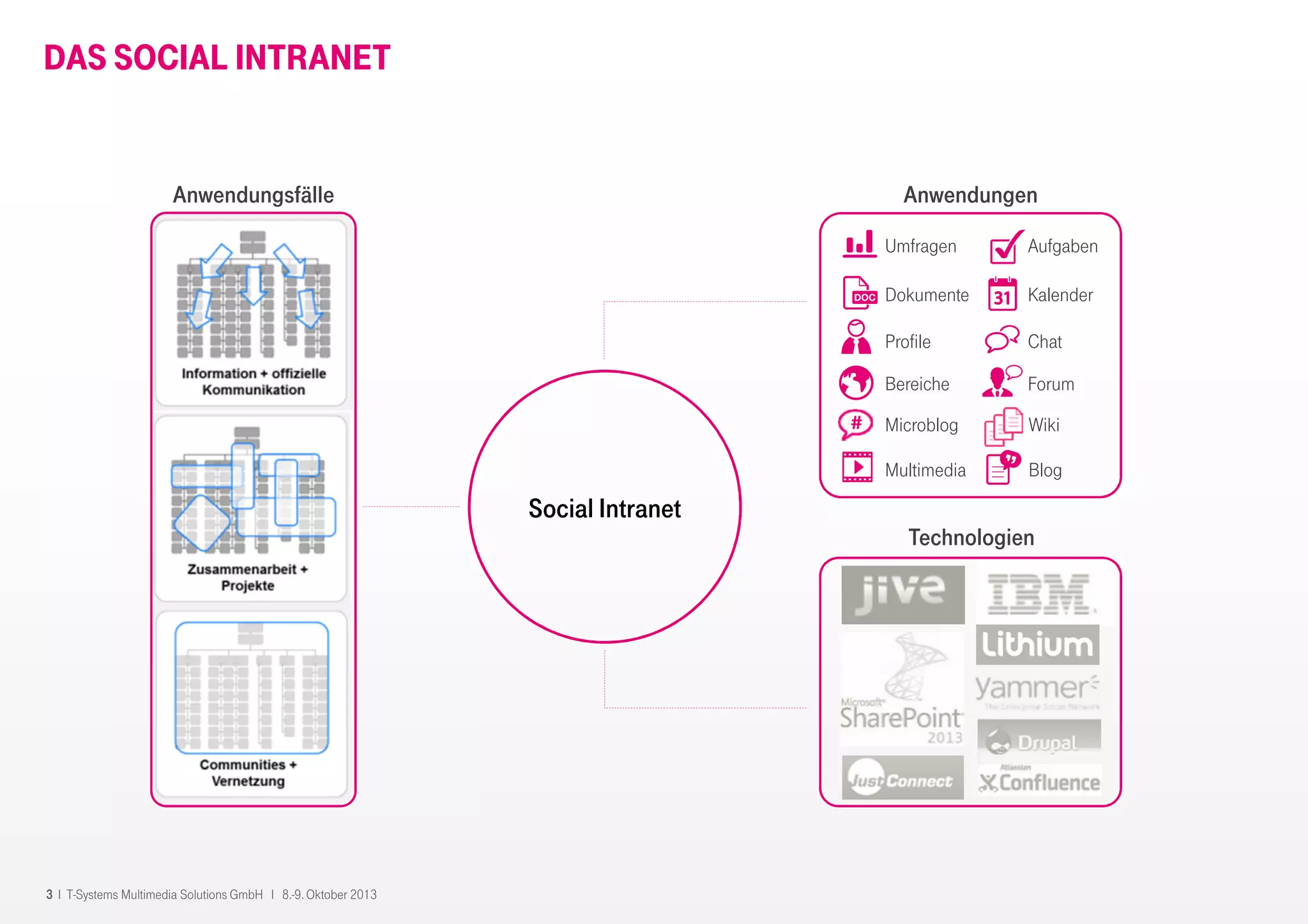 3 I T-Systems Multimedia Solutions GmbH I 8.-9. Oktober 2013
DAS SOCIAL INTRANET
Social Intranet
Anwendungsfälle
Umfragen
Forum
Chat
Dokumente
Bereiche
Profile
Microblog
Multimedia
Wiki
Aufgaben
Kalender
#
Blog
Anwendungen
Technologien
 