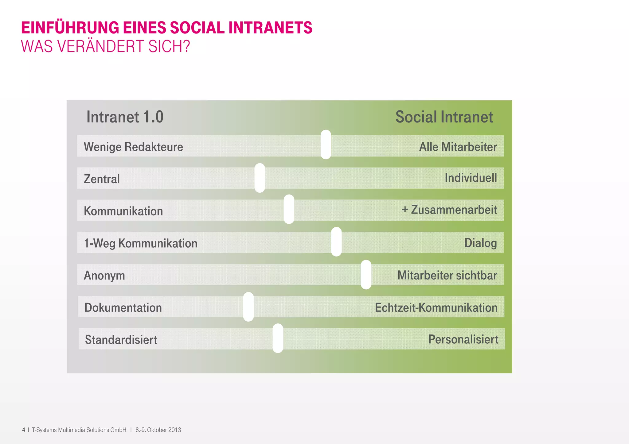 4 I T-Systems Multimedia Solutions GmbH I 8.-9. Oktober 2013
EINFÜHRUNG EINES SOCIAL INTRANETS
WAS VERÄNDERT SICH?
Intranet 1.0 Social Intranet
Wenige Redakteure
1-Weg Kommunikation
Kommunikation
Zentral
Alle Mitarbeiter
Dialog
+ Zusammenarbeit
Individuell
Anonym Mitarbeiter sichtbar
Dokumentation Echtzeit-Kommunikation
Standardisiert Personalisiert
 