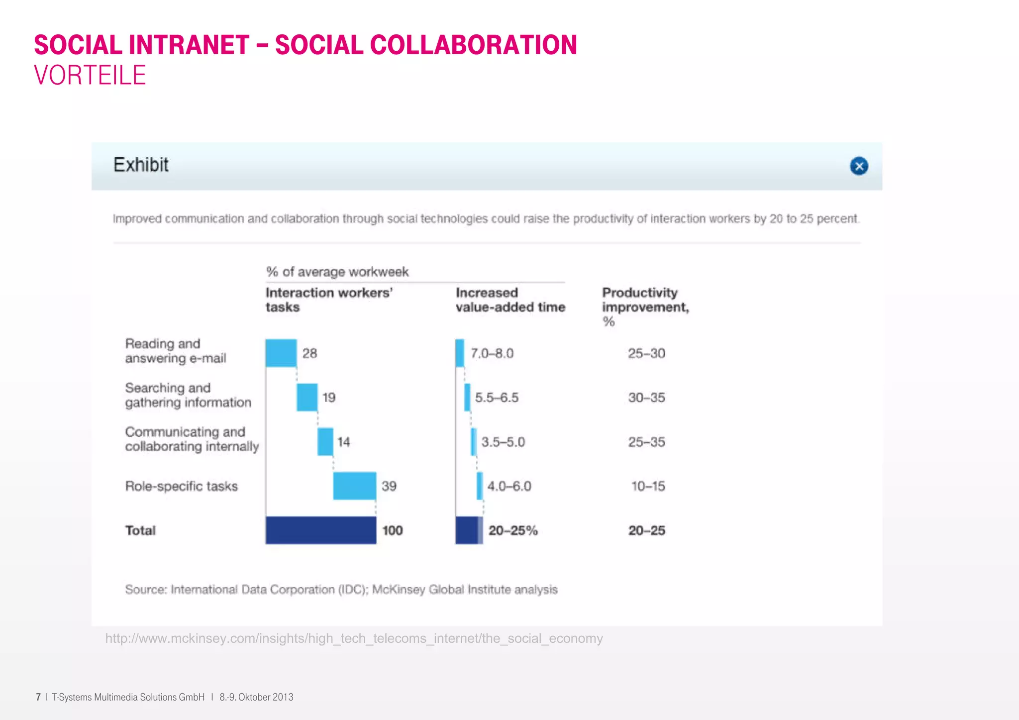 7 I T-Systems Multimedia Solutions GmbH I 8.-9. Oktober 2013
SOCIAL INTRANET – SOCIAL COLLABORATION
VORTEILE
http://www.mckinsey.com/insights/high_tech_telecoms_internet/the_social_economy
 