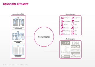 3 I T-Systems Multimedia Solutions GmbH I 8.-9. Oktober 2013
DAS SOCIAL INTRANET
Social Intranet
Anwendungsfälle
Umfragen
Forum
Chat
Dokumente
Bereiche
Profile
Microblog
Multimedia
Wiki
Aufgaben
Kalender
#
Blog
Anwendungen
Technologien
 