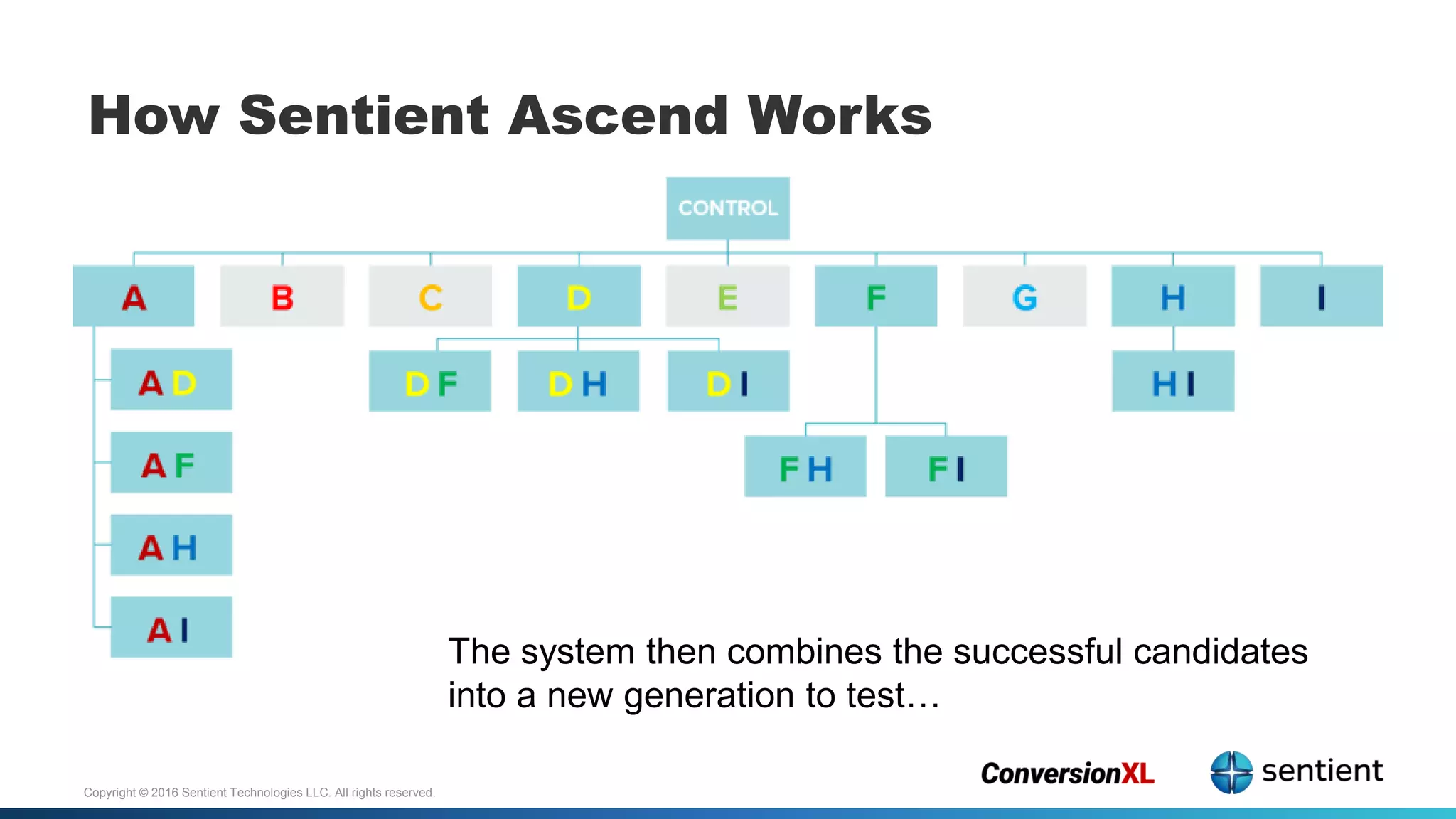Copyright © 2016 Sentient Technologies LLC. All rights reserved.
How Sentient Ascend Works
The system then combines the successful candidates
into a new generation to test…
 