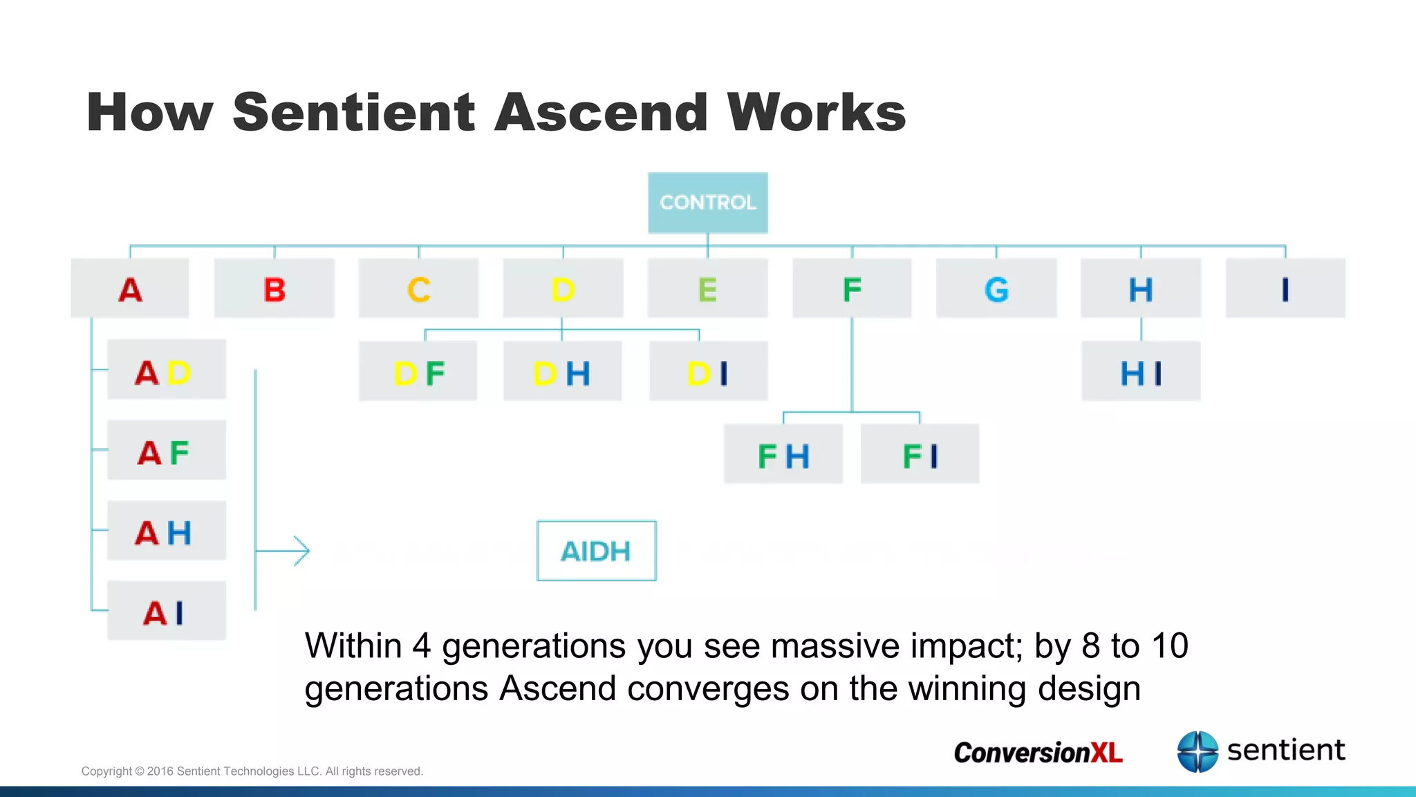 Copyright © 2016 Sentient Technologies LLC. All rights reserved.
How Sentient Ascend Works
Within 4 generations you see massive impact; by 8 to 10
generations Ascend converges on the winning design
 
