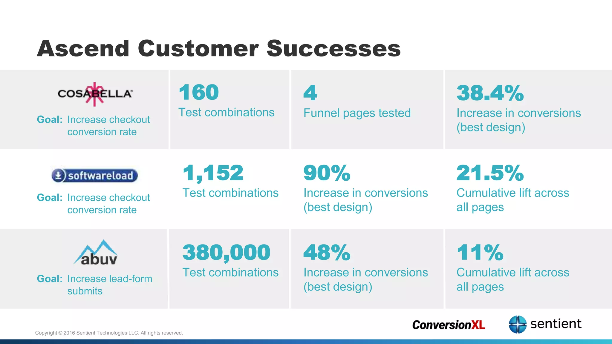 Copyright © 2016 Sentient Technologies LLC. All rights reserved.
Ascend Customer Successes
160
Test combinations
4
Funnel pages tested
38.4%
Increase in conversions
(best design)
Goal: Increase checkout
conversion rate
90%
Increase in conversions
(best design)
21.5%
Cumulative lift across
all pages
1,152
Test combinationsGoal: Increase checkout
conversion rate
48%
Increase in conversions
(best design)
11%
Cumulative lift across
all pages
380,000
Test combinationsGoal: Increase lead-form
submits
 