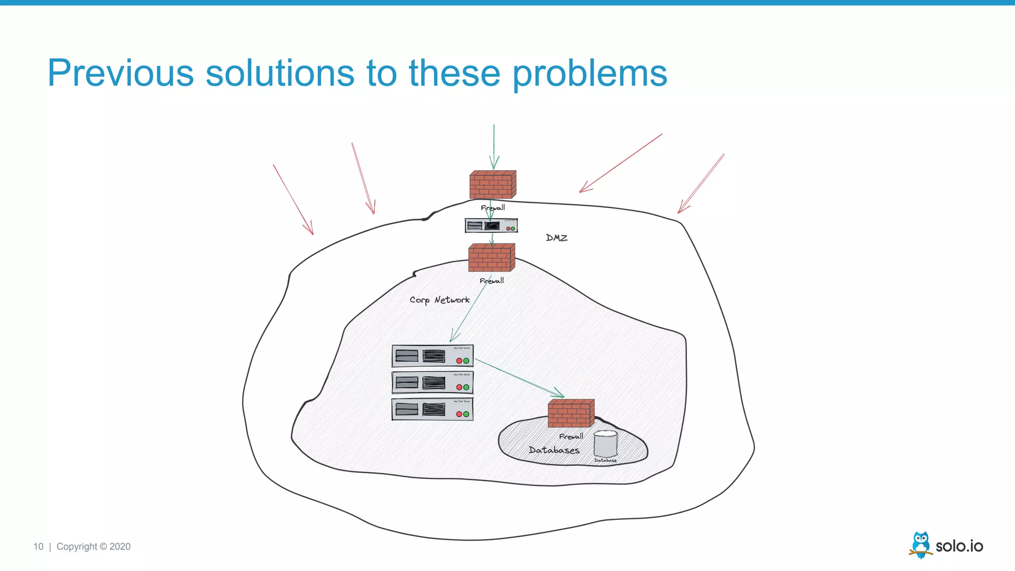 10 | Copyright © 2020
Previous solutions to these problems
 