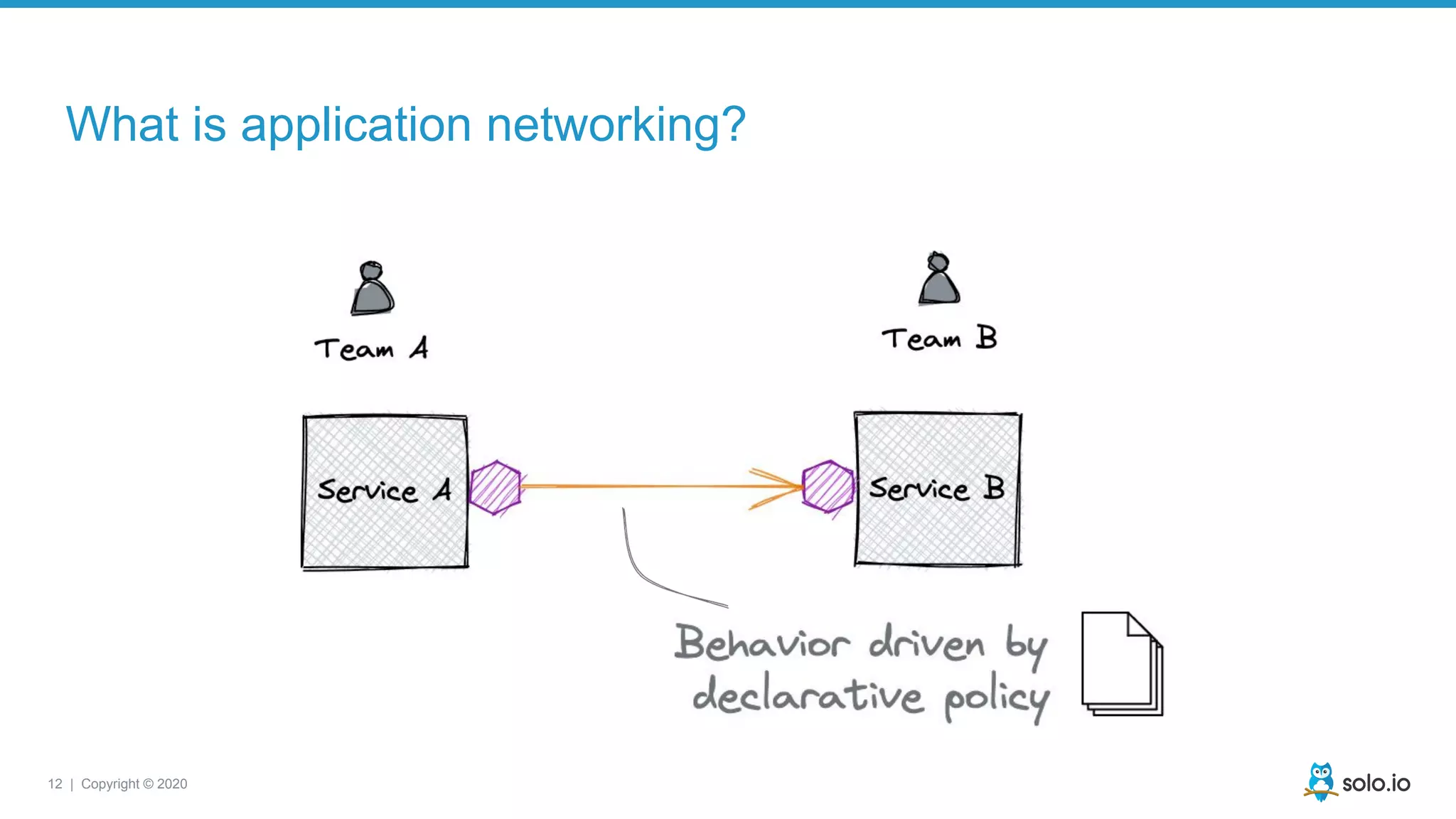12 | Copyright © 2020
What is application networking?
 