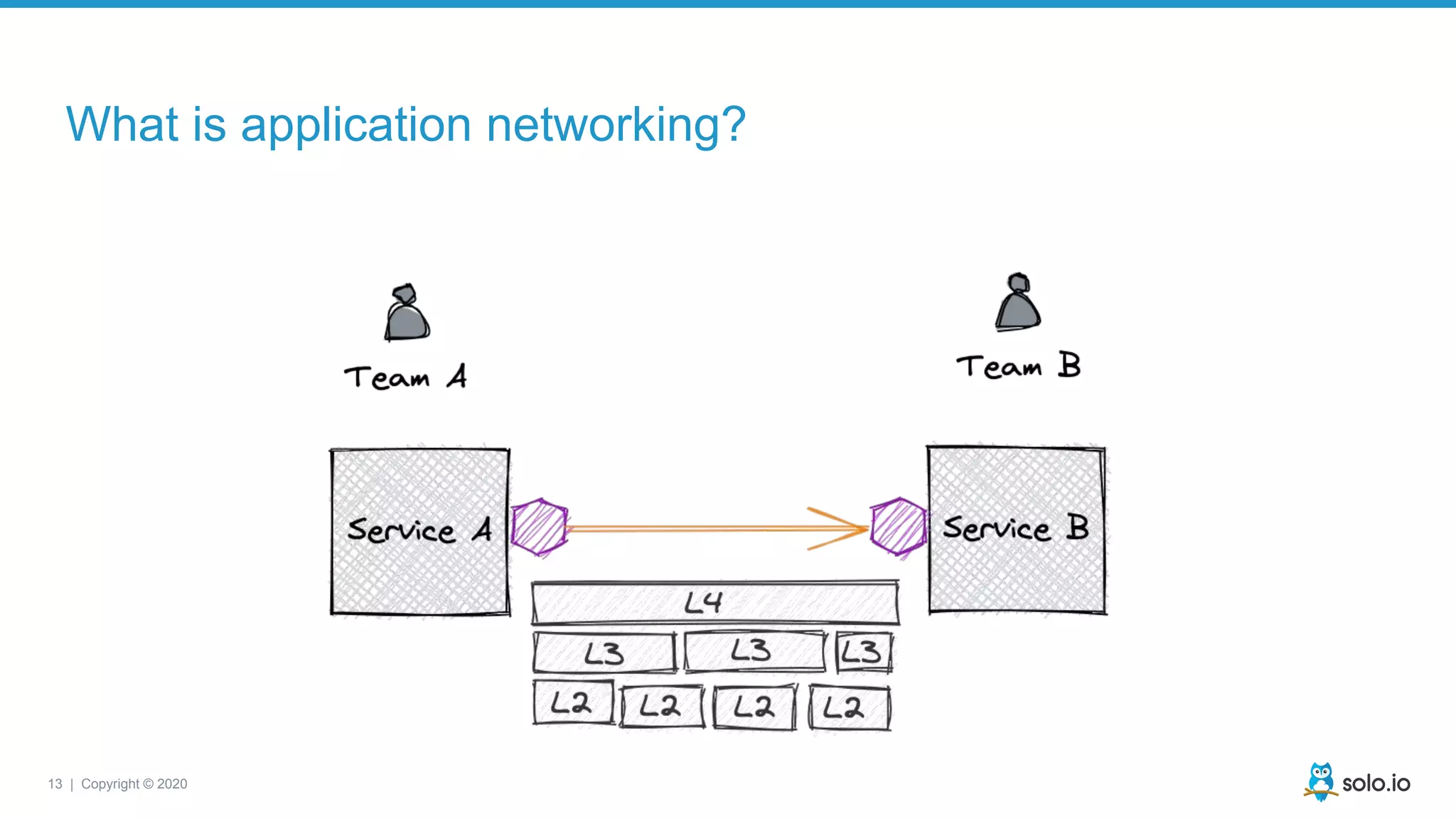 13 | Copyright © 2020
What is application networking?
 