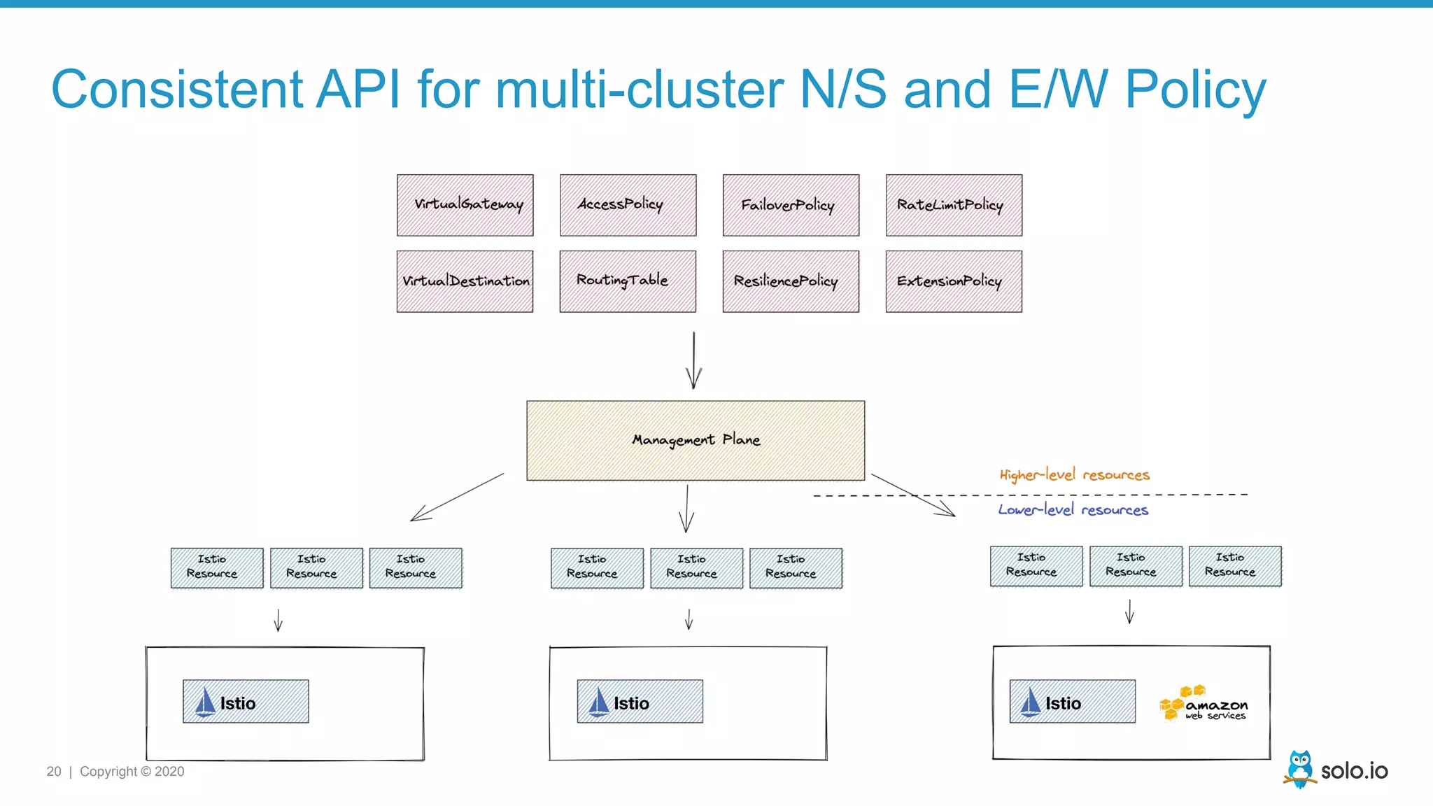 20 | Copyright © 2020
Consistent API for multi-cluster N/S and E/W Policy
 