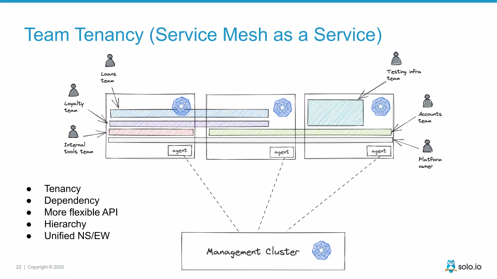 22 | Copyright © 2020
Team Tenancy (Service Mesh as a Service)
● Tenancy
● Dependency
● More flexible API
● Hierarchy
● Unified NS/EW
 