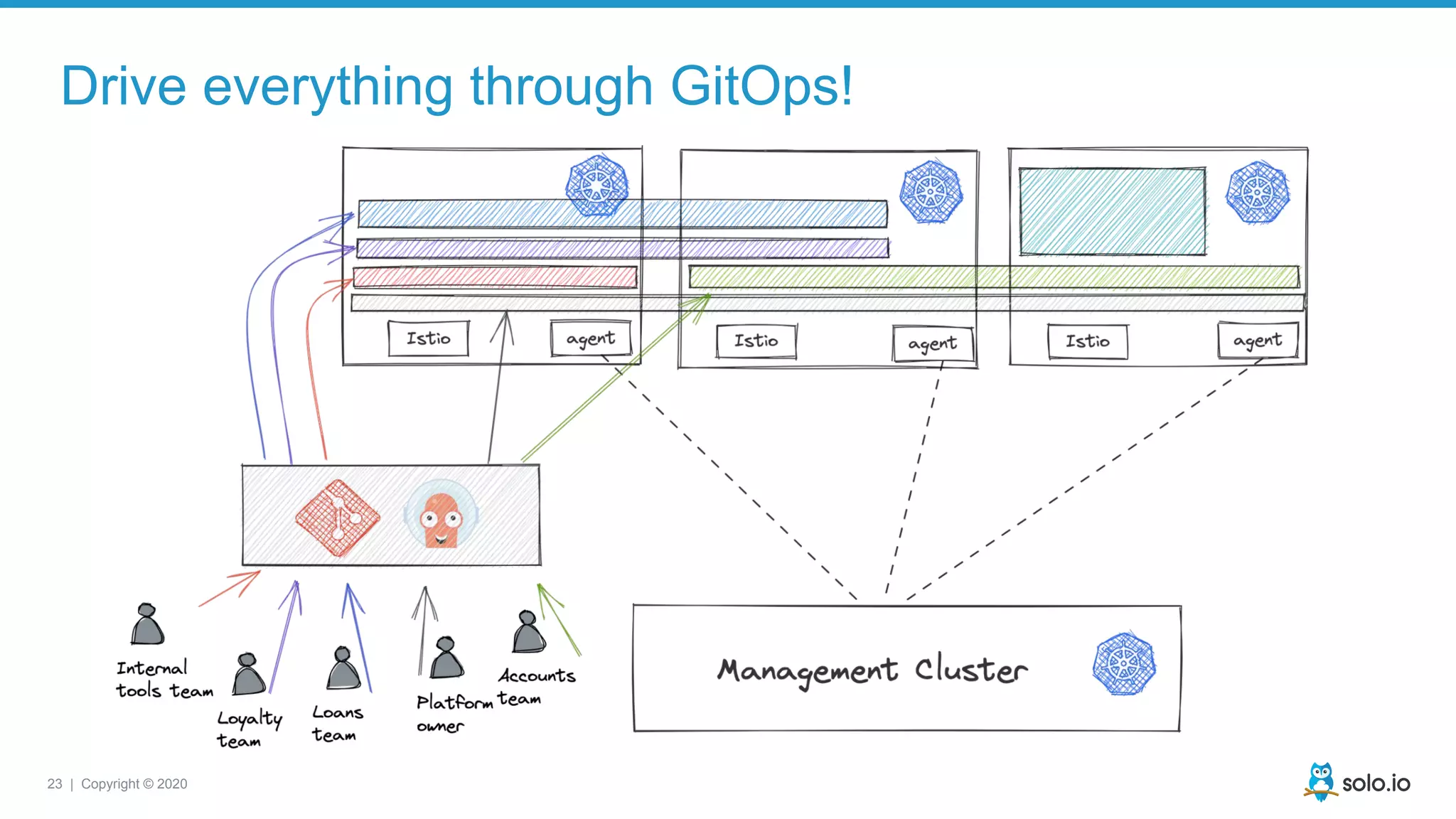 23 | Copyright © 2020
Drive everything through GitOps!
 