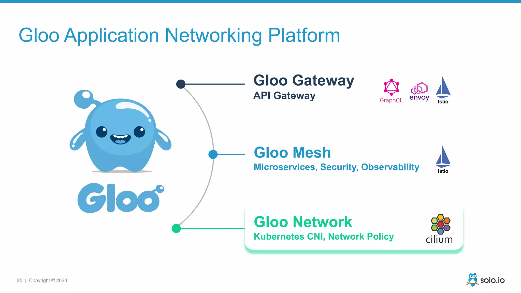 25 | Copyright © 2020
Gloo Application Networking Platform
Manage
APIs
Data
Access
Gloo Gateway
API Gateway
Gloo Mesh
Microservices, Security, Observability
Gloo Network
Kubernetes CNI, Network Policy
 