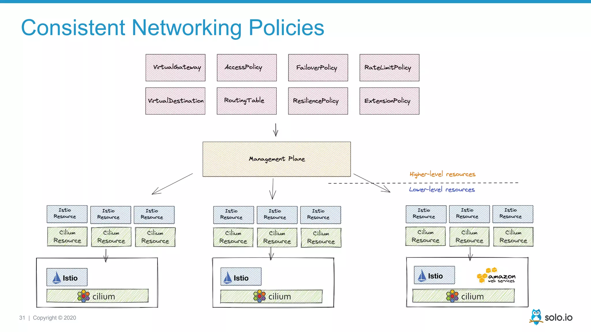 31 | Copyright © 2020
Consistent Networking Policies
 