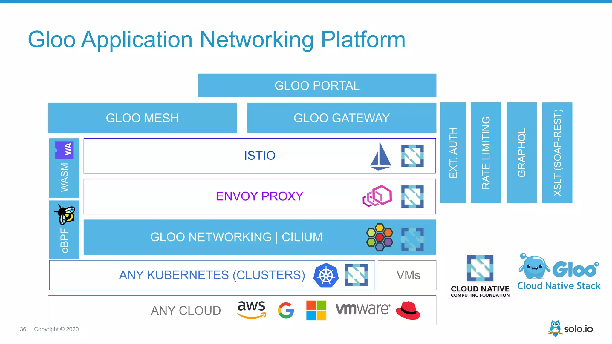 36 | Copyright © 2020
Cloud Native Stack
ANY KUBERNETES (CLUSTERS) VMs
eBPF
WASM
GLOO NETWORKING | CILIUM
ENVOY PROXY
ISTIO
GLOO MESH GLOO GATEWAY
GLOO PORTAL
EXT.
AUTH
RATE
LIMITING
GRAPHQL
XSLT
(SOAP-REST)
ANY CLOUD
Gloo Application Networking Platform
 