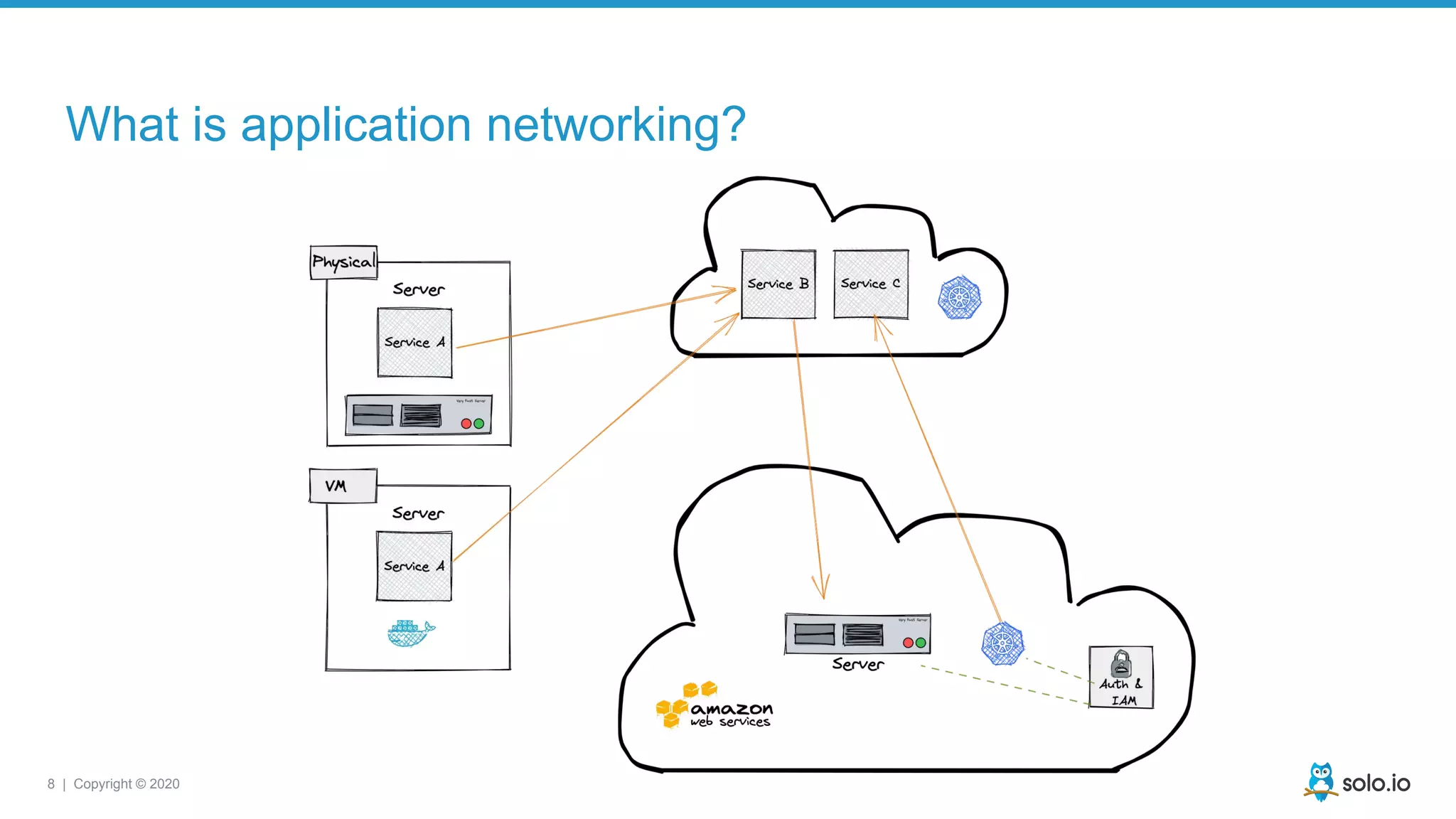 8 | Copyright © 2020
What is application networking?
 