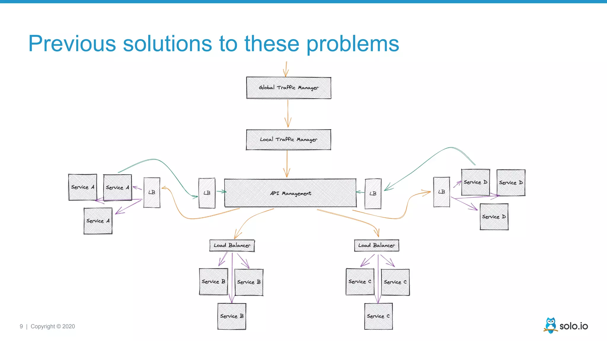 9 | Copyright © 2020
Previous solutions to these problems
 