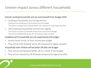 Uneven impact across different households
Overall, working households will see some benefit from Budget 2018
• Employed households are the big winners
Employed households gain £18.41/week from the budget
They will on average be £9.13/week better off compared to under legacy benefits.
• Self-employed households will still lose slightly
They will be a further £2.42/week worse off as a result of the Budget
They will be £50.86/week worse off compared to legacy benefits
Disabled and ill households are not supported by the budget
• Income levels similar to their income pre-budget
• They will be £28.76/week worse off compared to legacy benefits
Households with children will be better off after the budget
• They will be £10.56/week better off as a result of the budget
• They will be reduced by £8.41/week compared to legacy benefits
 