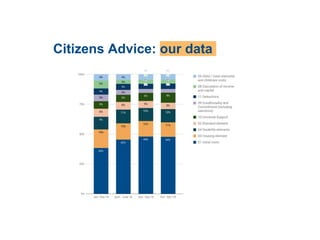Citizens Advice: our data
 
