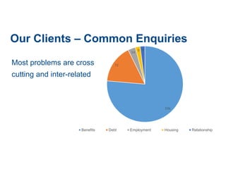 Our Clients – Common Enquiries
336
72
14
9 9
Benefits Debt Employment Housing Relationship
Most problems are cross
cutting and inter-related
 