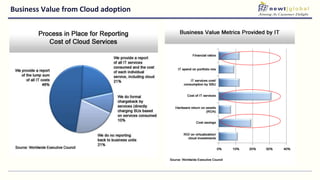 Business Value from Cloud adoption
 