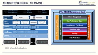 Models of IT Operations – Pre-DevOps
SDDC – Software Defined Data Center
 