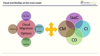 Cloud and DevOps at the cross-roads
Cloud
Migration
Options
Re-Host
Refactor
/
Revise
Redesign
/
Rebuild
Replace
IaaC
CI
CD
CM
 