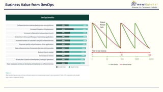 Business Value from DevOps
 