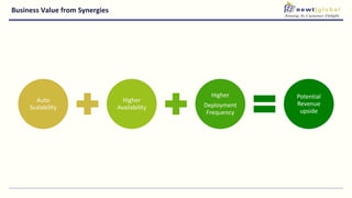 Business Value from Synergies
Auto
Scalability
Higher
Availability
Higher
Deployment
Frequency
Potential
Revenue
upside
 