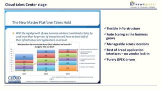 Cloud takes Center stage
Flexible infra-structure
Auto Scaling as the business
grows
Manageable across locations
Best of breed application
interfaces – no vendor lock-in
Purely OPEX driven
 