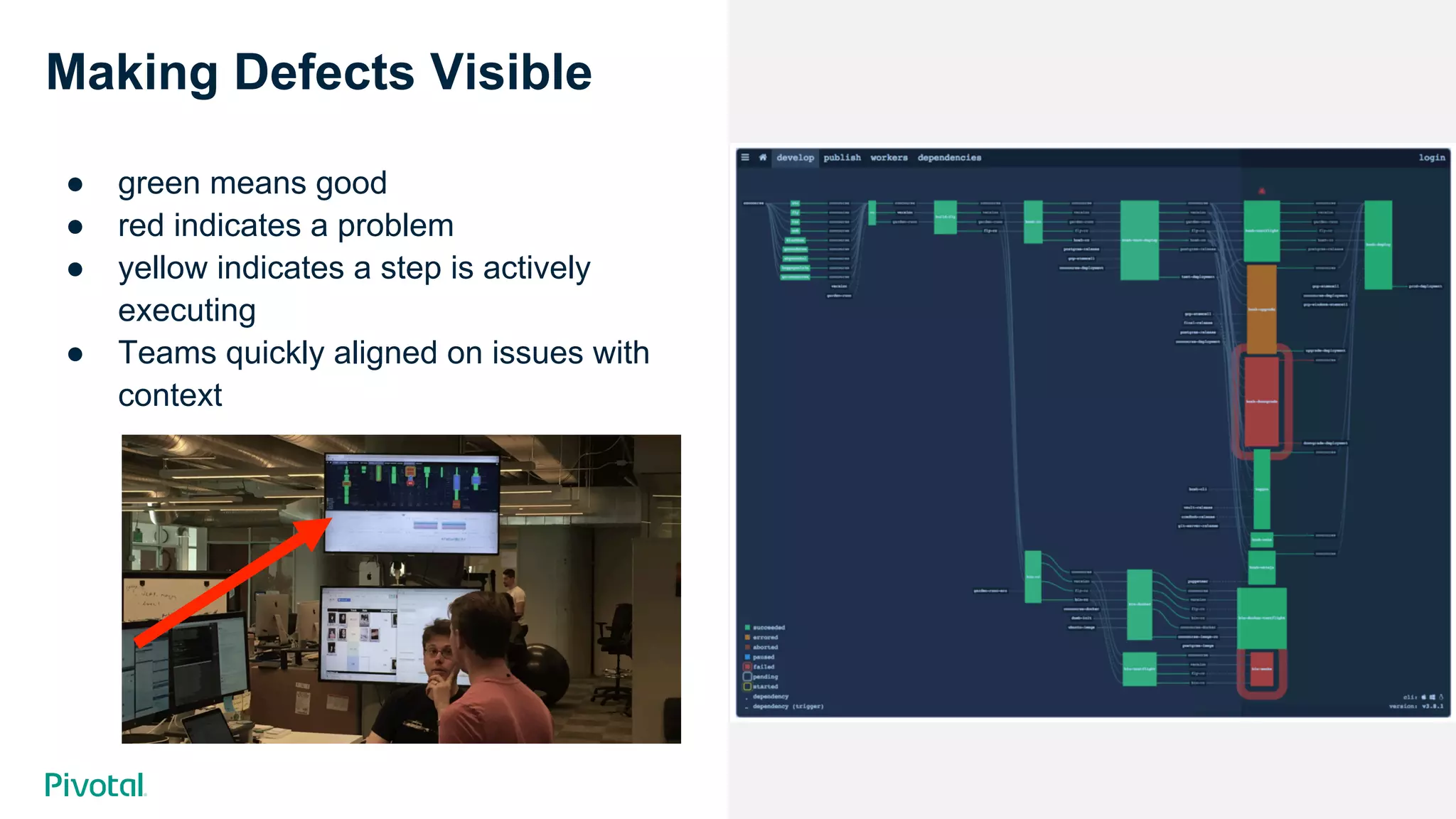 Cover w/ Image
Making Defects Visible
●  green means good
●  red indicates a problem
●  yellow indicates a step is actively
executing
●  Teams quickly aligned on issues with
context
 