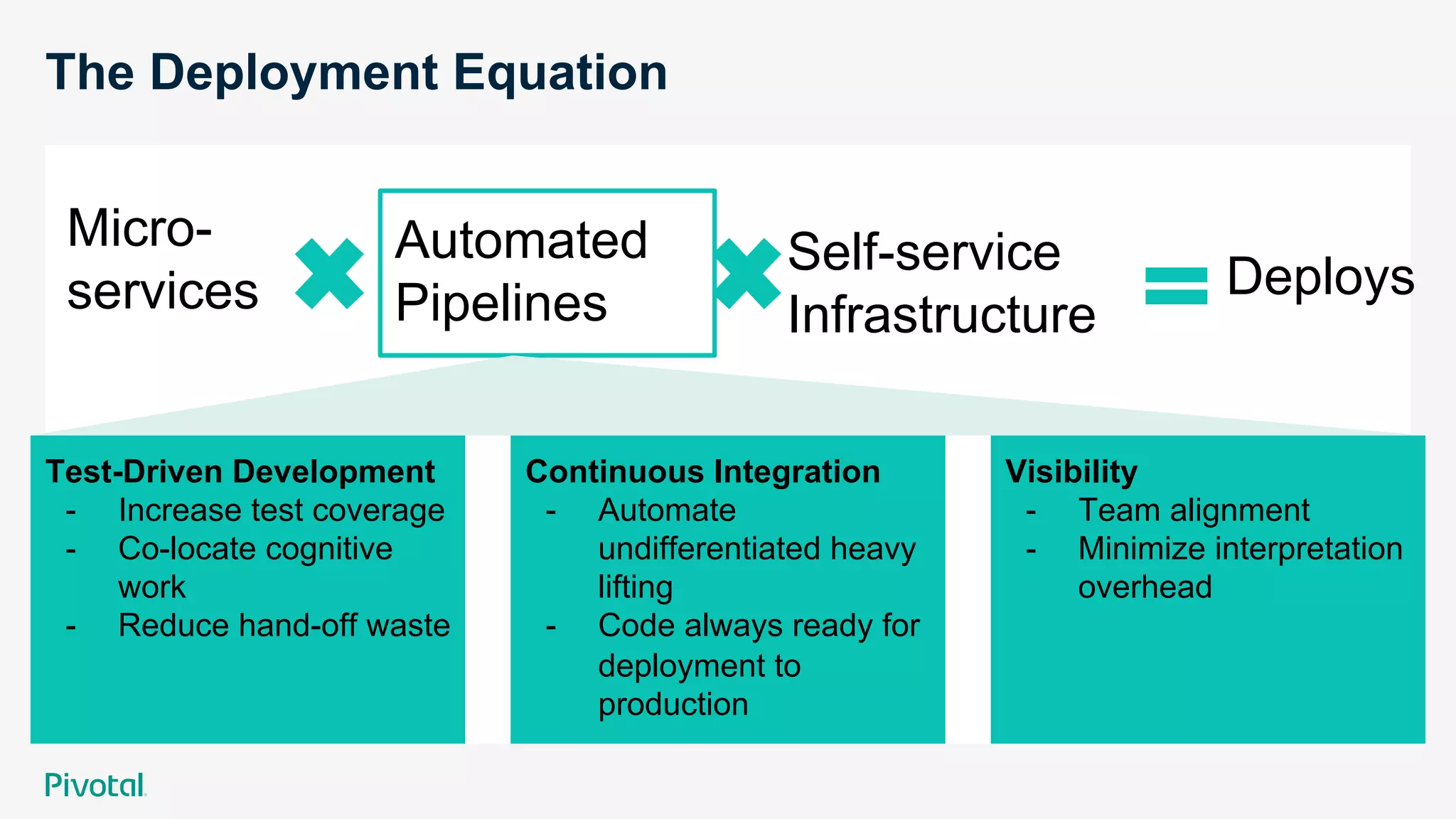 The Deployment Equation
Micro-
services
Automated
Pipelines
Self-service
Infrastructure
Deploys
Test-Driven Development
-  Increase test coverage
-  Co-locate cognitive
work
-  Reduce hand-off waste
Continuous Integration
-  Automate
undifferentiated heavy
lifting
-  Code always ready for
deployment to
production
Visibility
-  Team alignment
-  Minimize interpretation
overhead
 