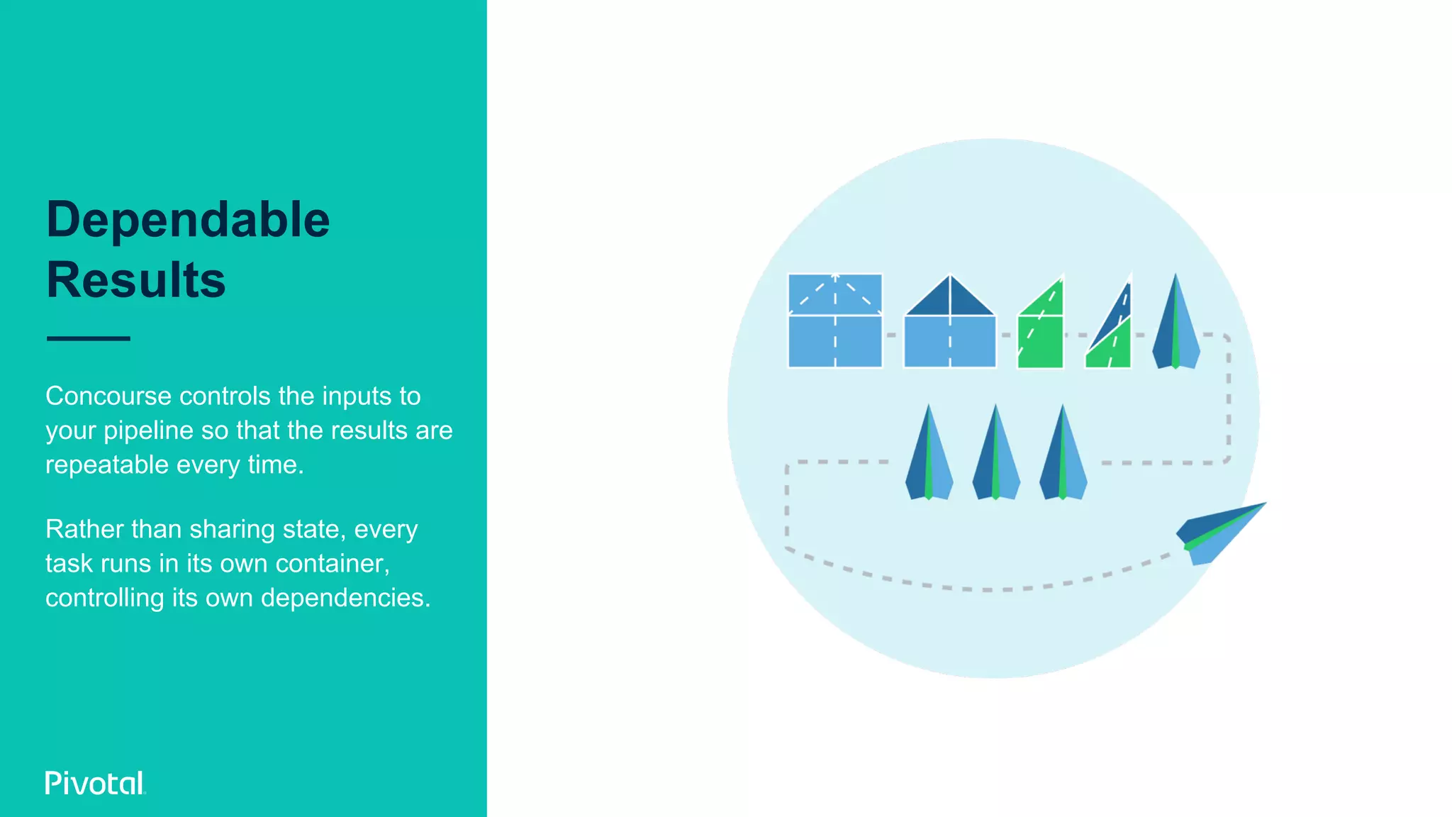 Concourse controls the inputs to
your pipeline so that the results are
repeatable every time.
Rather than sharing state, every
task runs in its own container,
controlling its own dependencies.
Dependable
Results
 