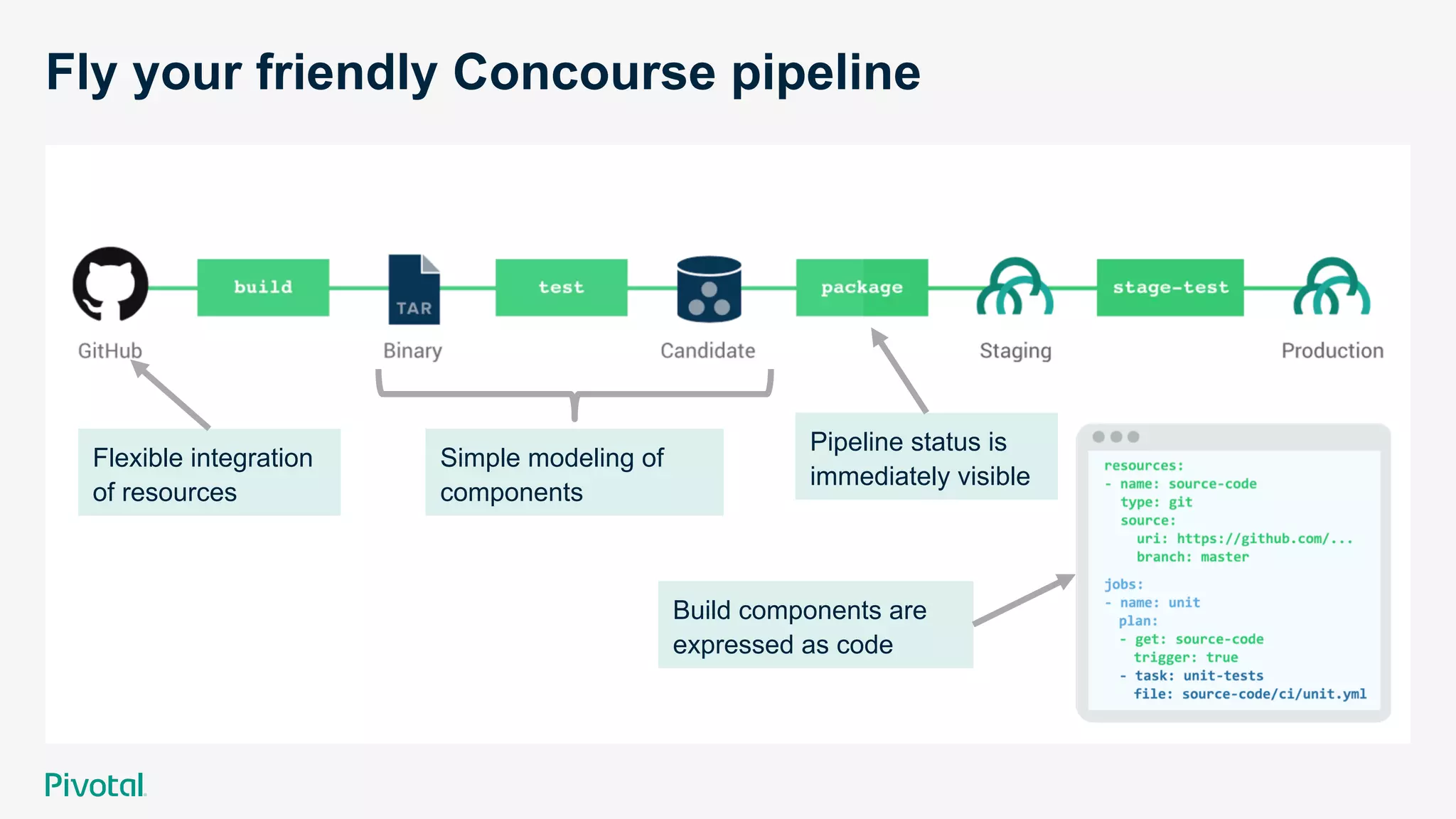 Fly your friendly Concourse pipeline
Flexible integration
of resources
Simple modeling of
components
Pipeline status is
immediately visible
Build components are
expressed as code
 
